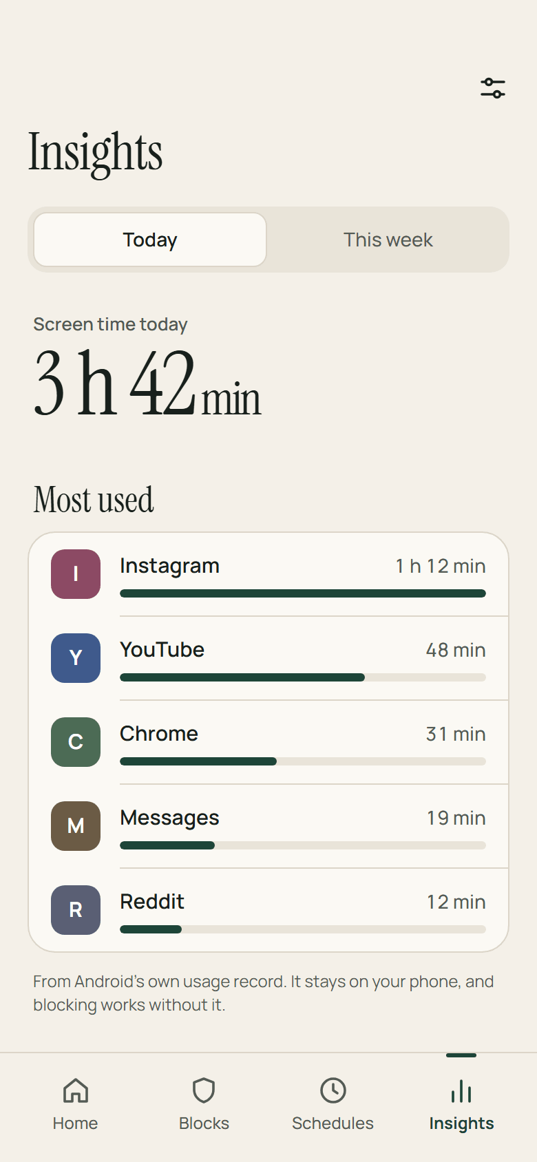 Insights. 3 hours 42 minutes of screen time today, and the most used apps: Instagram, YouTube, Chrome, Messages and Reddit. A note says the figures come from Android's own usage record and that blocking works without it.