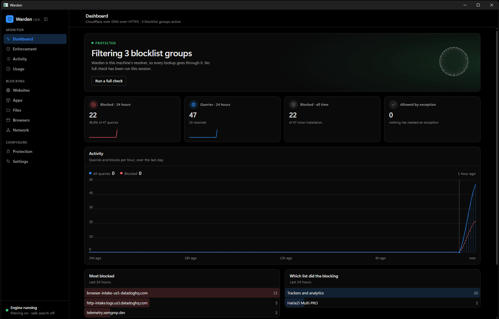 Warden's dashboard. A banner reads PROTECTED — filtering 3 blocklist groups, with a button to run a full check. Four counters follow: 22 blocked in 24 hours, 47 queries, 22 blocked all time, and 0 allowed by exception. Below them an activity chart plots queries and blocks per hour across the last day, then two tables: the most blocked domains, and which list did the blocking.